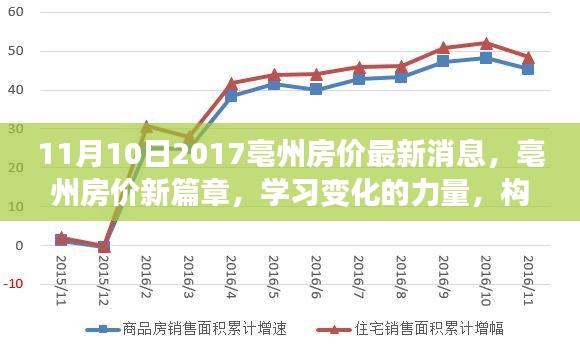 亳州房價最新動態(tài)，學習變化的力量，構筑夢想港灣