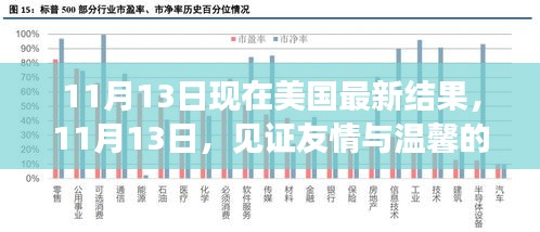 見(jiàn)證友情與溫馨的日常，美國(guó)最新結(jié)果揭曉