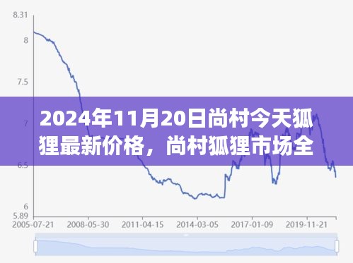 2024年11月20日尚村今天狐貍最新價(jià)格，尚村狐貍市場(chǎng)全新升級(jí)，科技賦能，探索未來(lái)狐貍價(jià)格新紀(jì)元