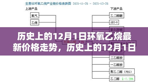 揭秘歷史與最新動態(tài)，環(huán)氧乙烷在12月1日的價格走勢一網打盡！