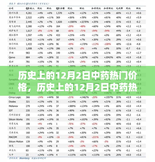 揭秘歷史上12月2日中藥熱門價格走勢