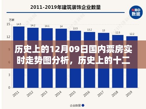 歷史上的十二月九日國內(nèi)票房走勢深度解析與實時走勢圖分析