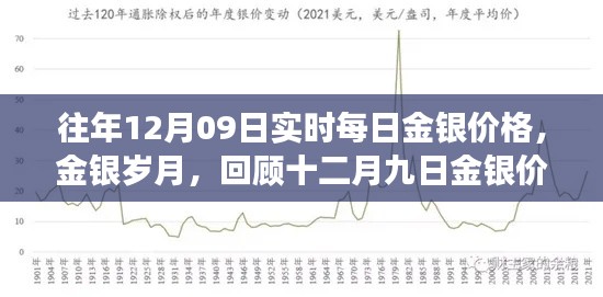 回顧金銀歲月，十二月九日金銀價格的歲月變遷與實(shí)時每日價格