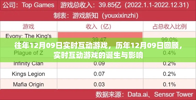 歷年回顧與前瞻，實(shí)時(shí)互動(dòng)游戲的誕生、影響及特殊日期回顧——以12月09日為例