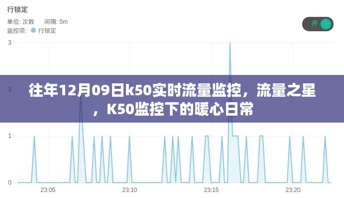 K50實(shí)時(shí)流量監(jiān)控下的暖心日常，流量之星在行動(dòng)