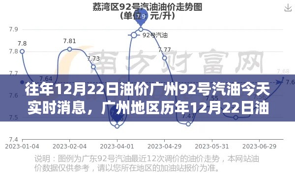 廣州地區(qū)歷年油價(jià)動(dòng)態(tài)解析，今日（12月22日）92號(hào)汽油實(shí)時(shí)消息評(píng)測報(bào)告