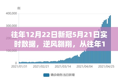 逆風(fēng)翱翔，從往年12月22日至新冠5月21日的實(shí)時(shí)數(shù)據(jù)之旅