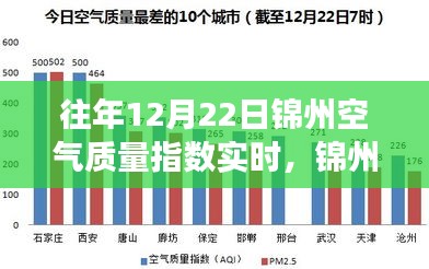 往年12月22日錦州空氣質(zhì)量實(shí)時觀察，冬日奇遇與友情光影下的空氣質(zhì)量探討