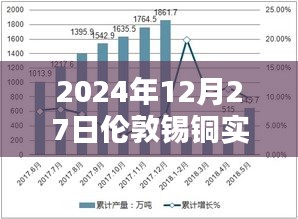 2024年12月27日倫敦錫銅實(shí)時(shí)行情深度解析與波動(dòng)影響