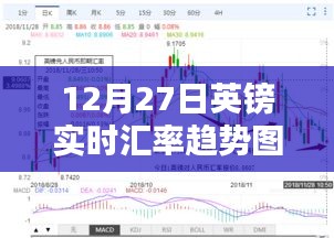 12月27日英鎊匯率動(dòng)態(tài)及趨勢圖表解析，財(cái)富隨匯率波動(dòng)的深度洞察