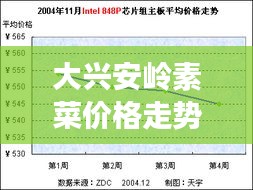 大興安嶺素菜價(jià)格走勢(shì)解析，最新行情報(bào)告！