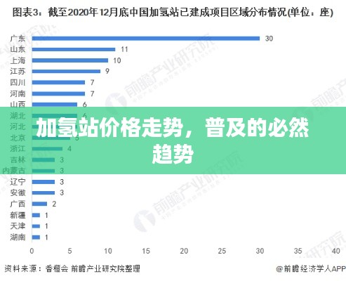 加氫站價格走勢，普及的必然趨勢