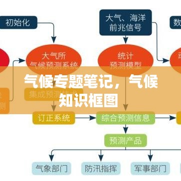 氣候?qū)ｎ}筆記，氣候知識(shí)框圖 