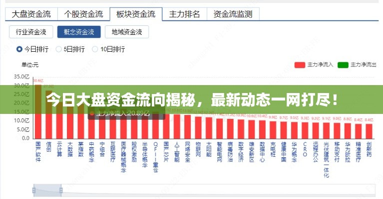 今日大盤資金流向揭秘，最新動態(tài)一網(wǎng)打盡！