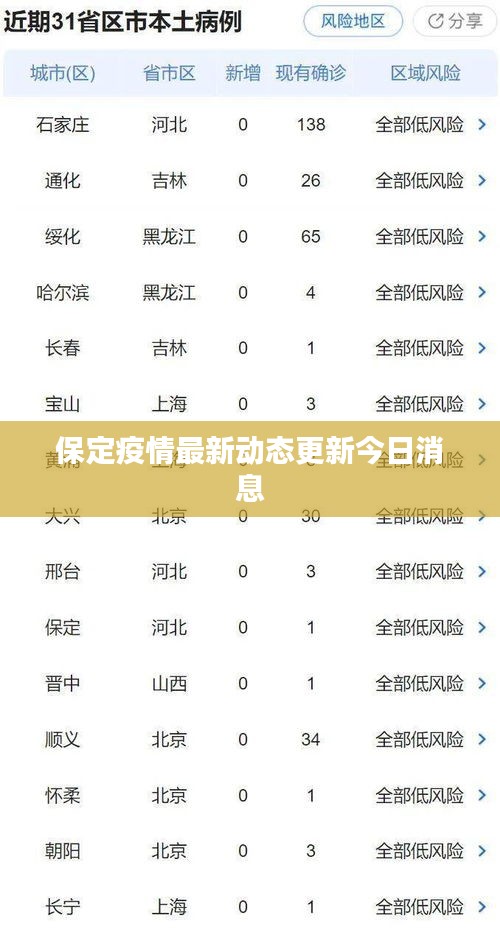 保定疫情最新動態(tài)更新今日消息