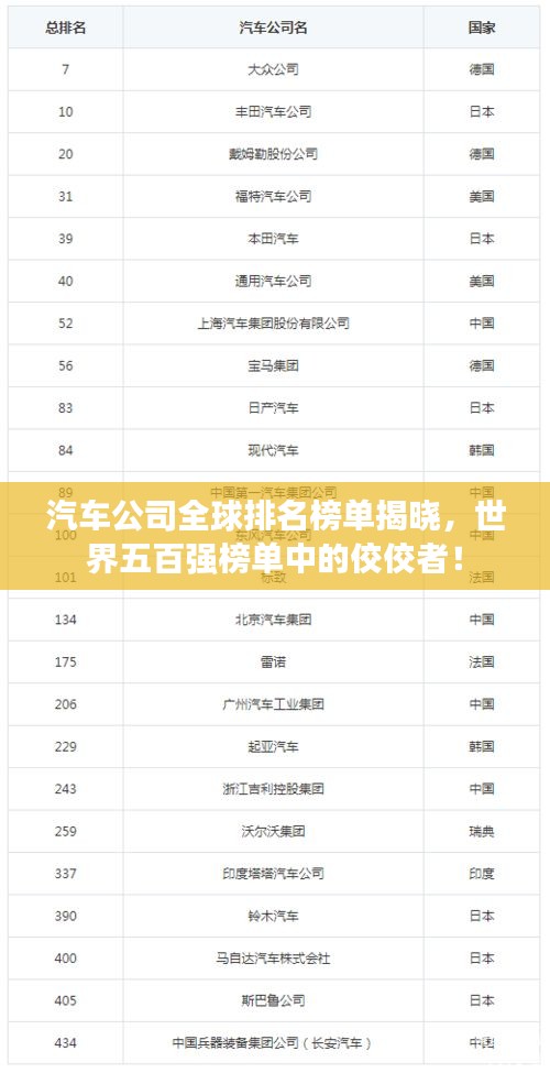 汽車公司全球排名榜單揭曉，世界五百強(qiáng)榜單中的佼佼者！