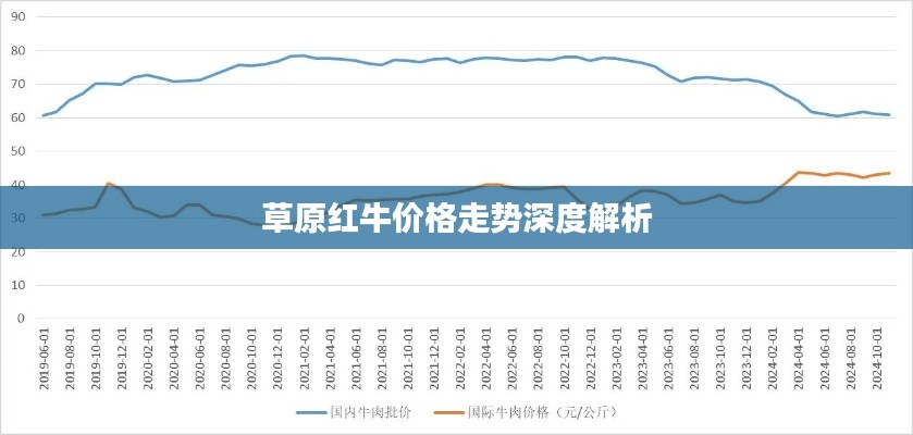 草原紅牛價(jià)格走勢(shì)深度解析